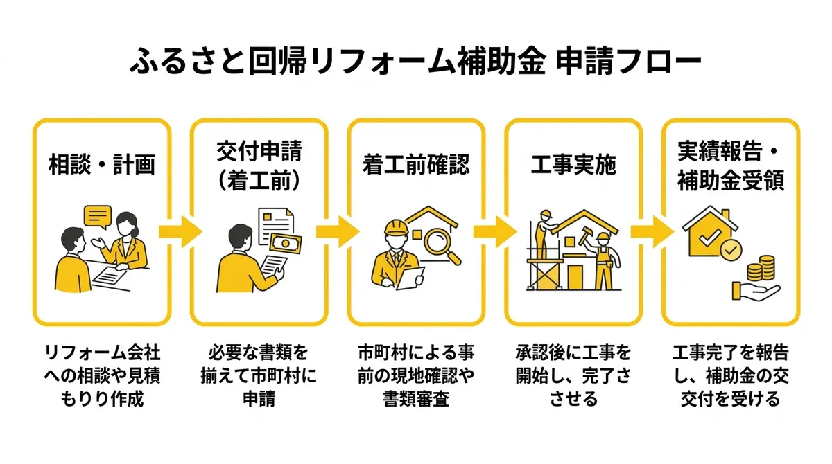 申請フロー図