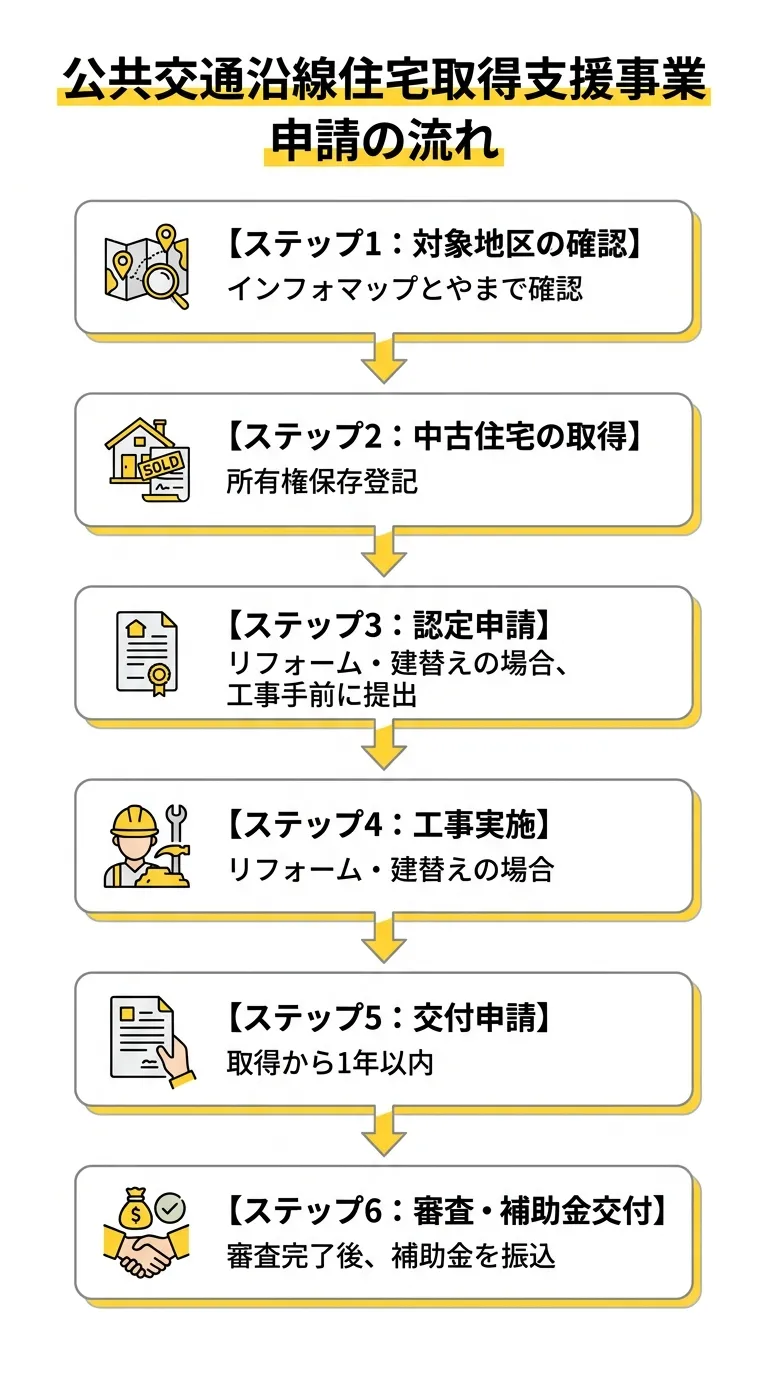 公共交通沿線住宅取得支援事業の申請フロー
