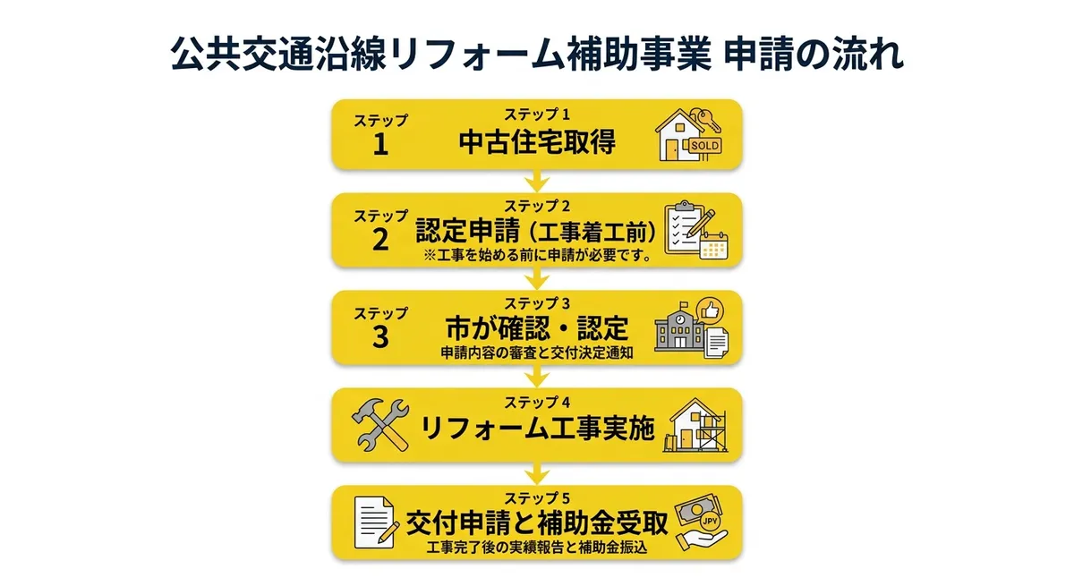 申請フロー図(公共交通沿線リフォーム補助事業)