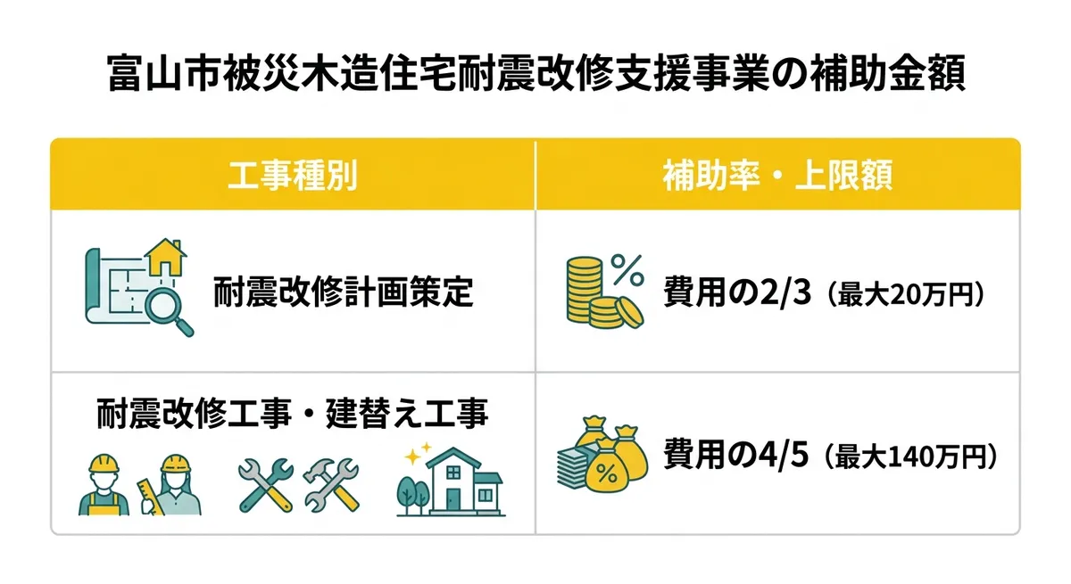 富山市被災木造住宅耐震改修支援事業の補助金額