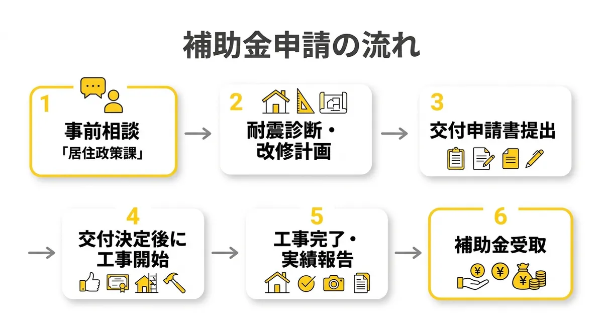 補助金申請の流れ