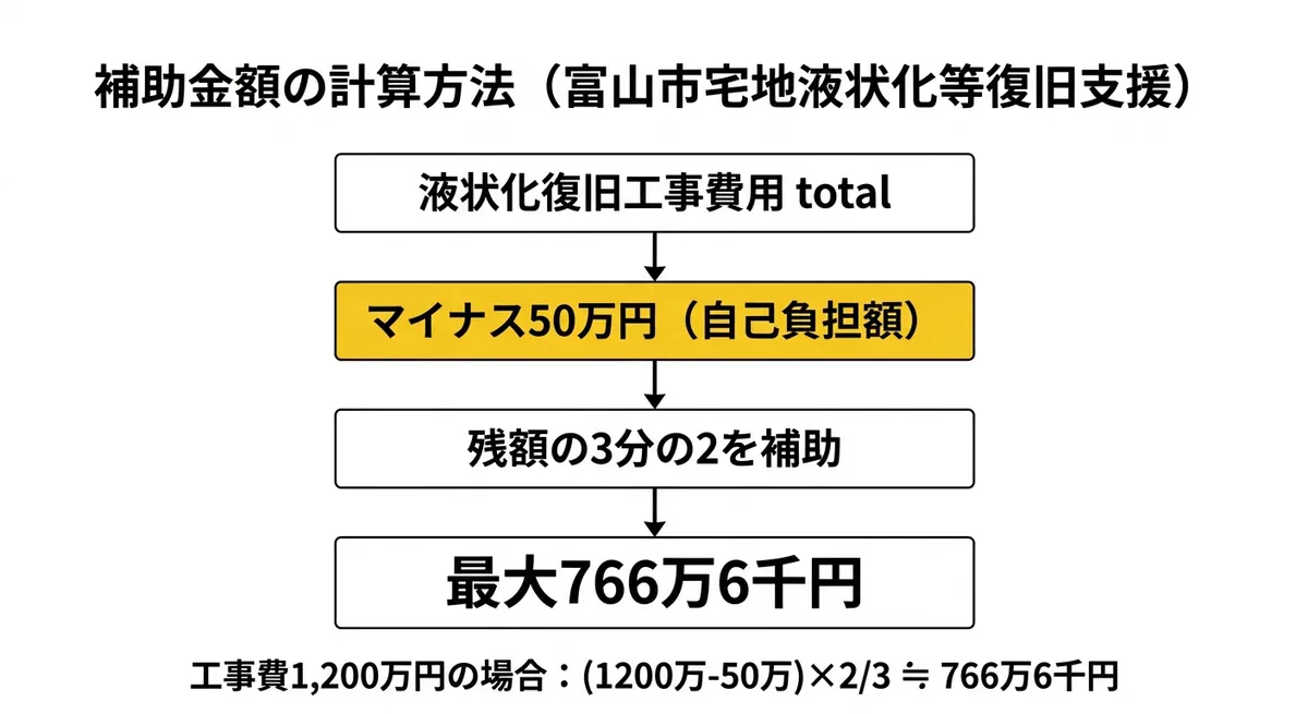 補助金額計算方法の図解