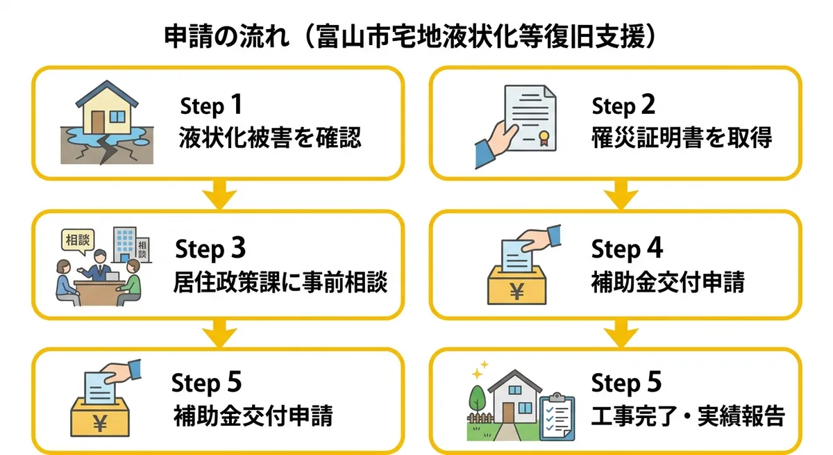 申請フロー図解