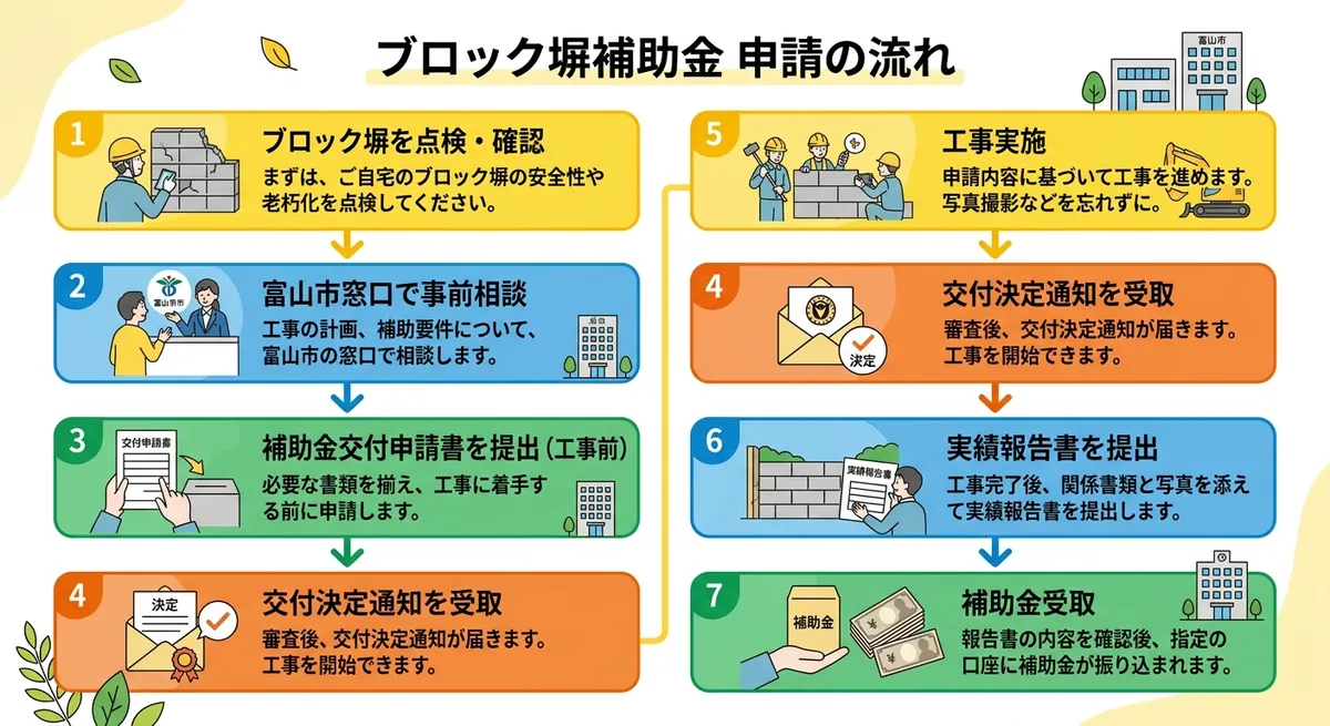 ブロック塀補助金 申請の流れ