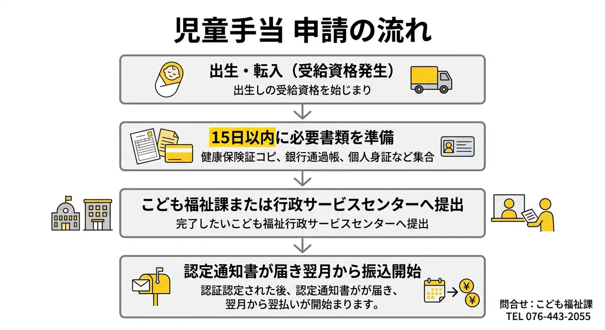 児童手当 申請の流れ