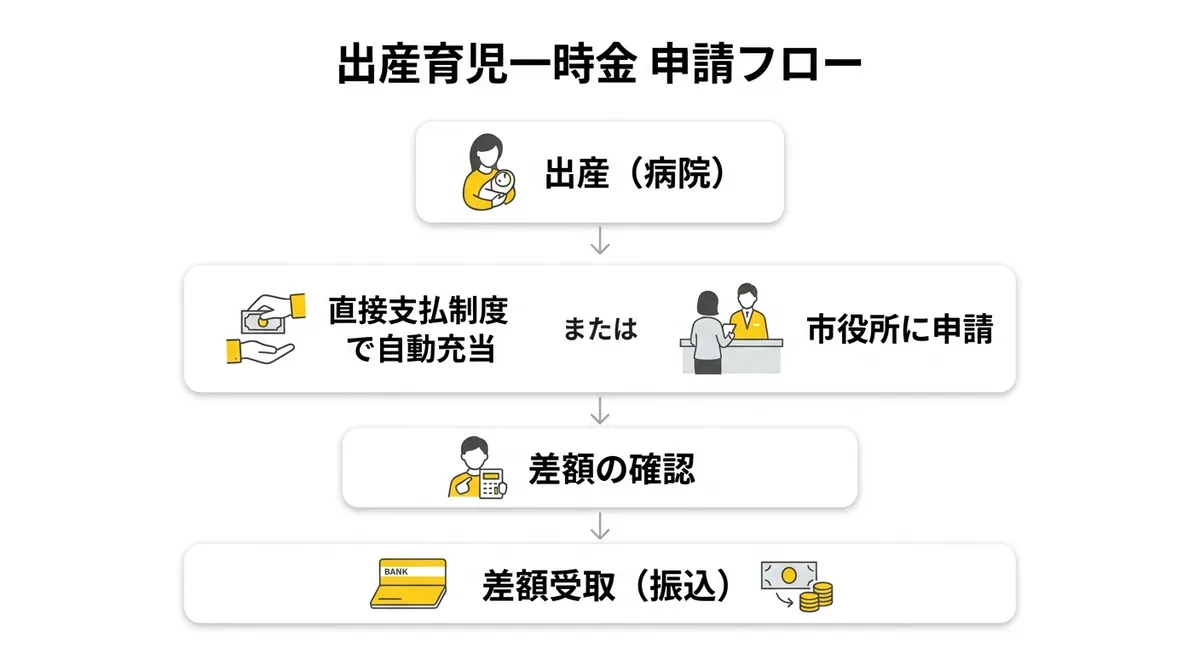 出産育児一時金の申請フロー（直接支払制度と通常申請）