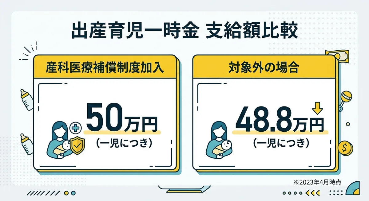 出産育児一時金の支給額比較（産科医療補償制度加入/非加入）