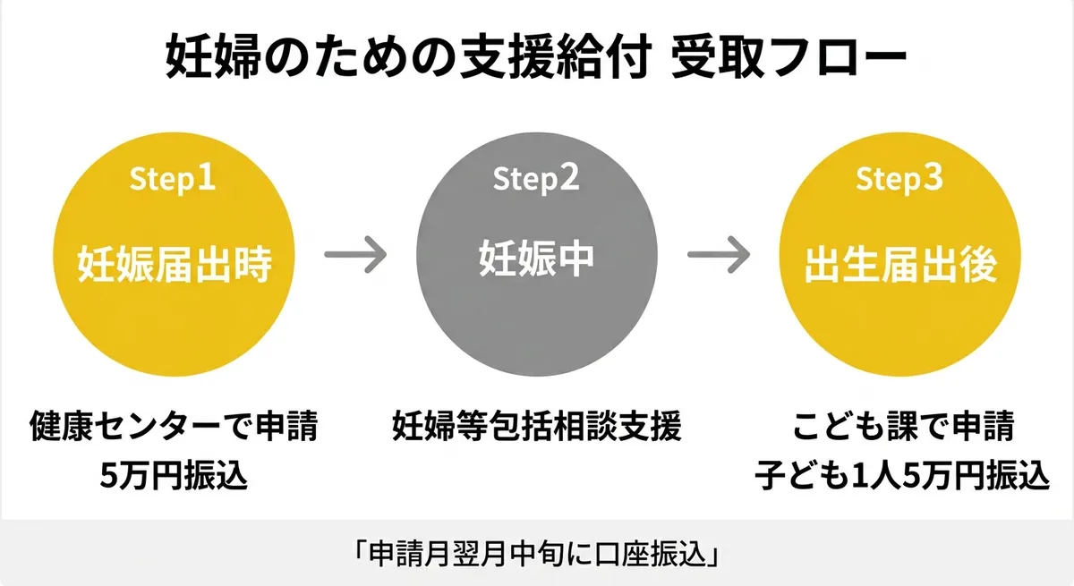 砺波市 妊婦給付 受取フロー