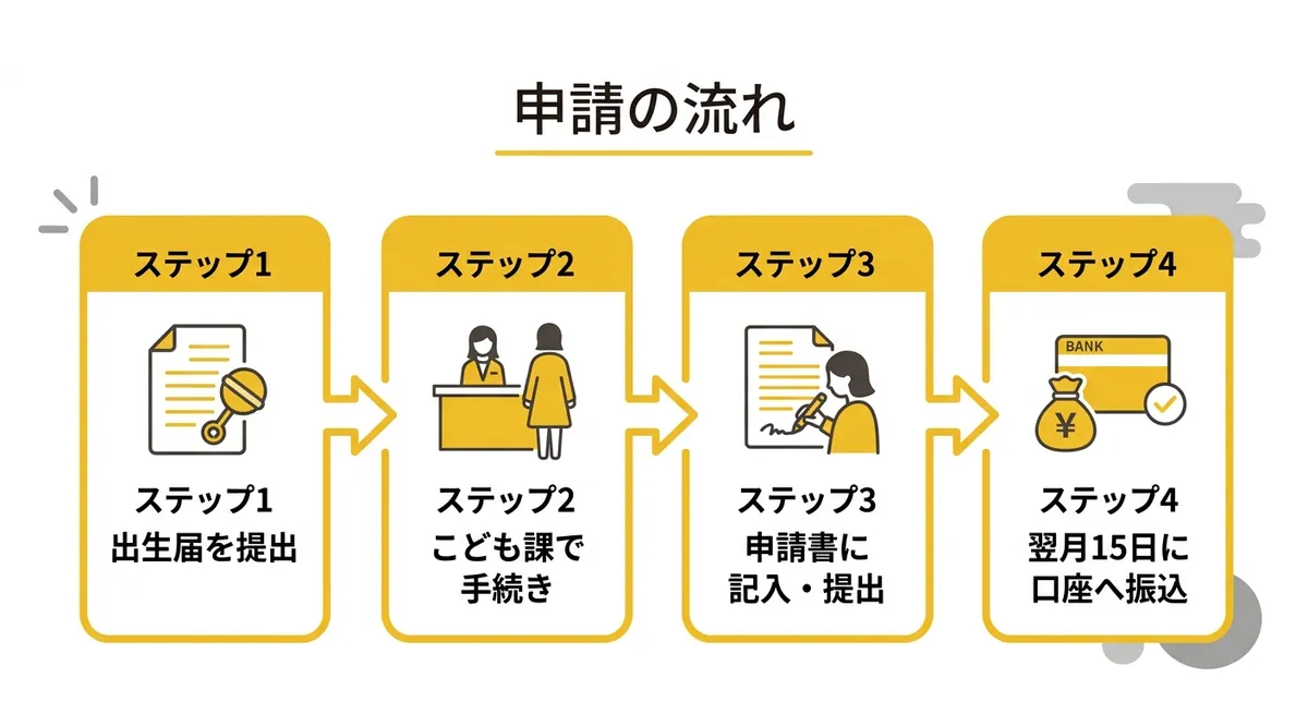 砺波市新生児出産サポート金 申請の流れ