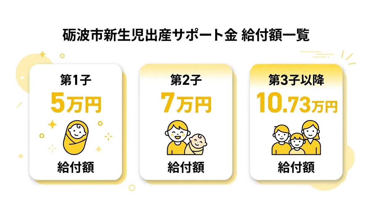 砺波市新生児出産サポート金 給付額一覧