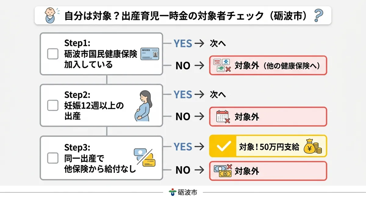 出産育児一時金の対象者フローチャート