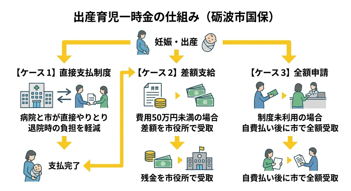 砺波市出産育児一時金の仕組み図