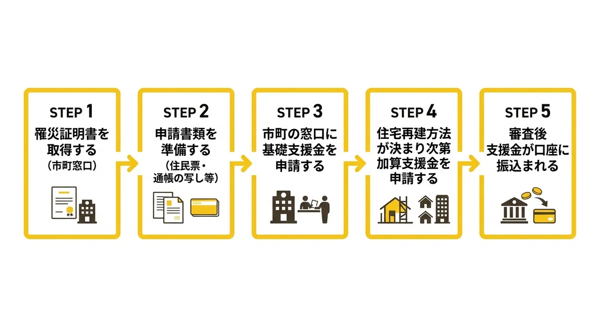 被災者生活再建支援金の申請フロー図