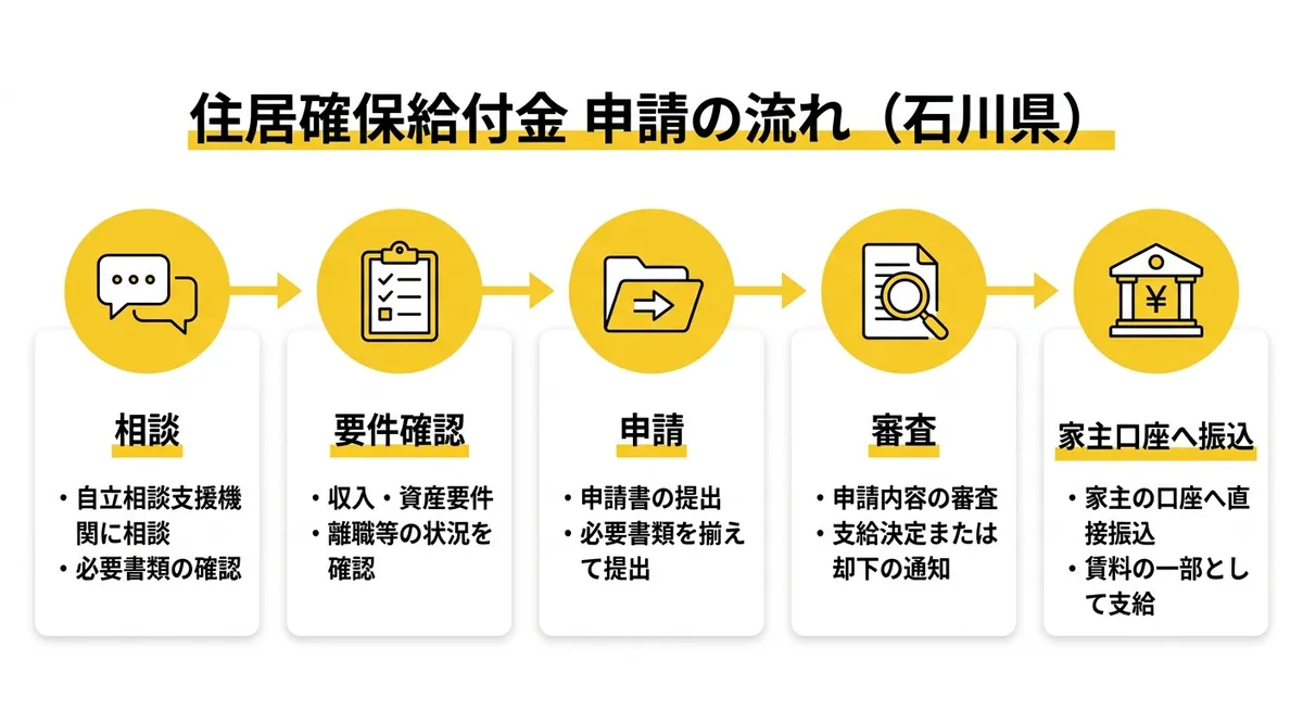 住居確保給付金 申請フロー（石川県）