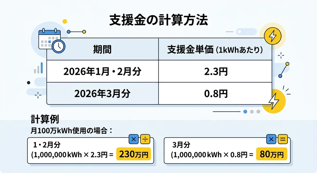 支援金の計算方法と金額の表