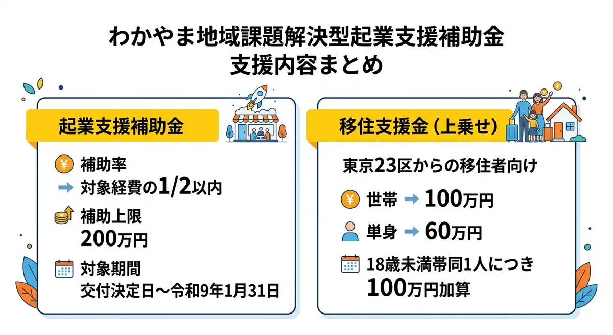 和歌山県のわかやま地域課題解決型起業支援補助金【2026年】対象者