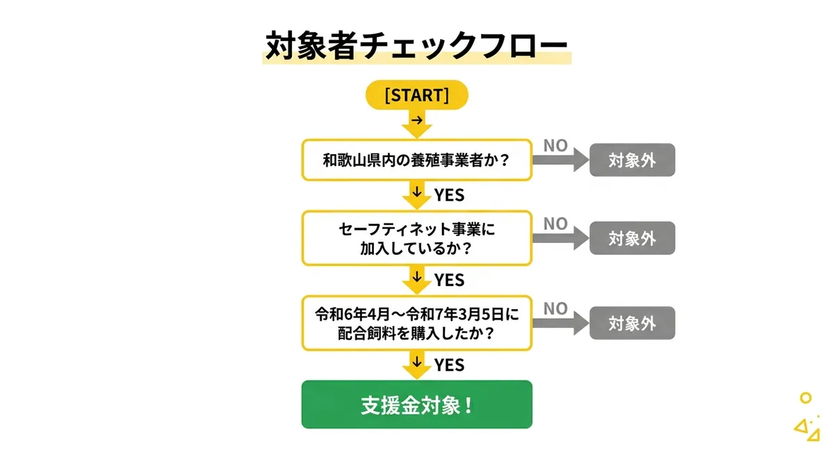 対象者チェックフロー