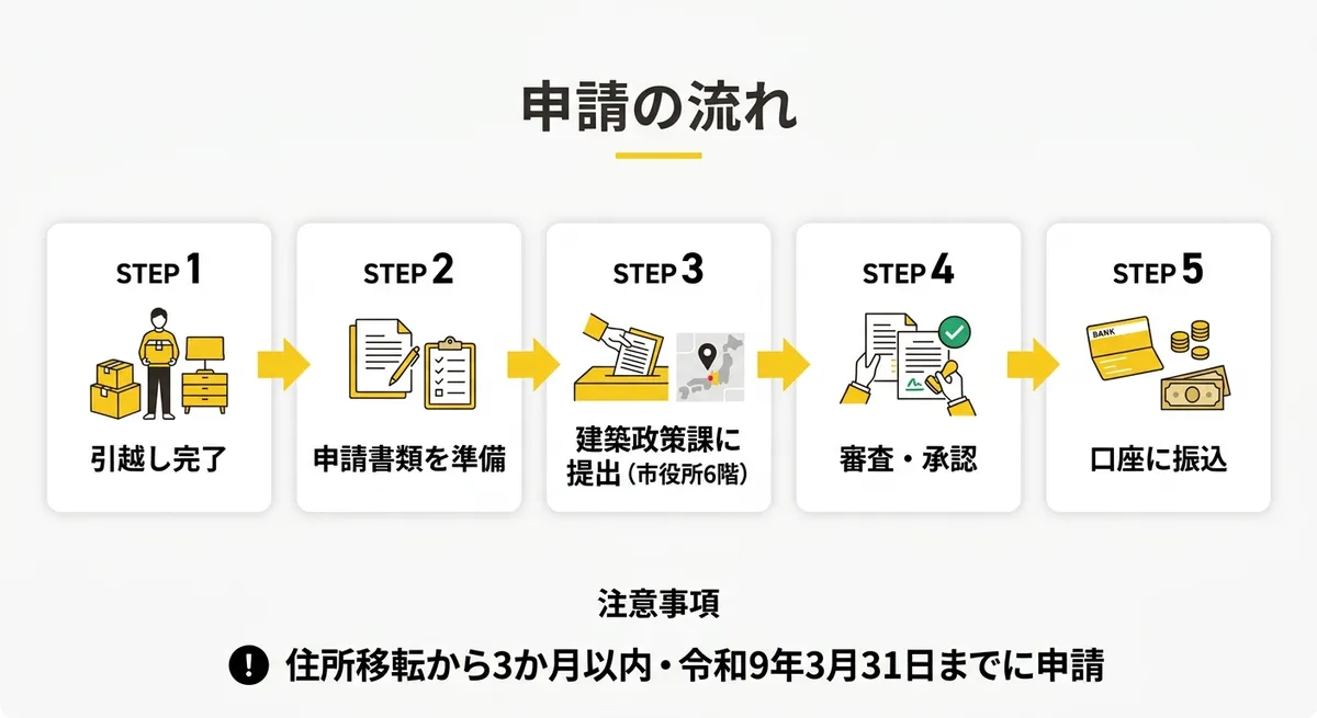 申請の流れ