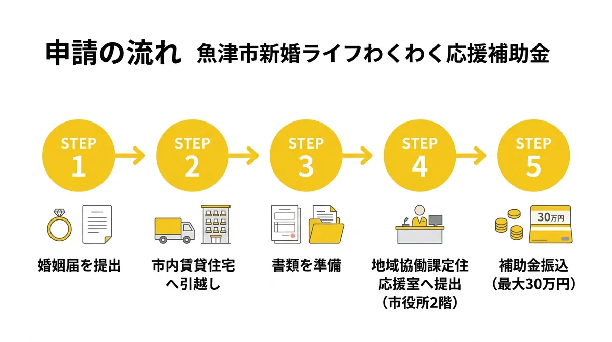 申請の流れ