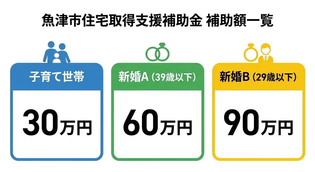 魚津市住宅取得支援補助金 補助額一覧