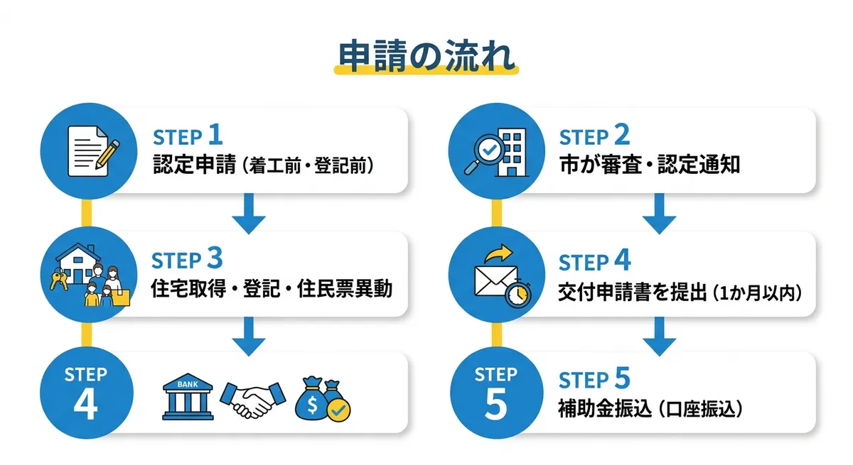 申請の流れ