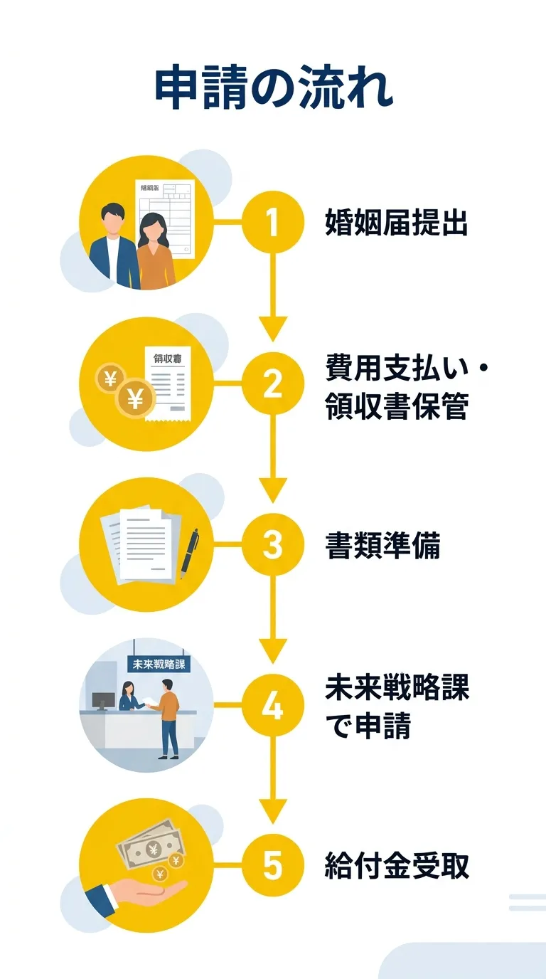 氷見市結婚新生活支援事業 申請の流れ