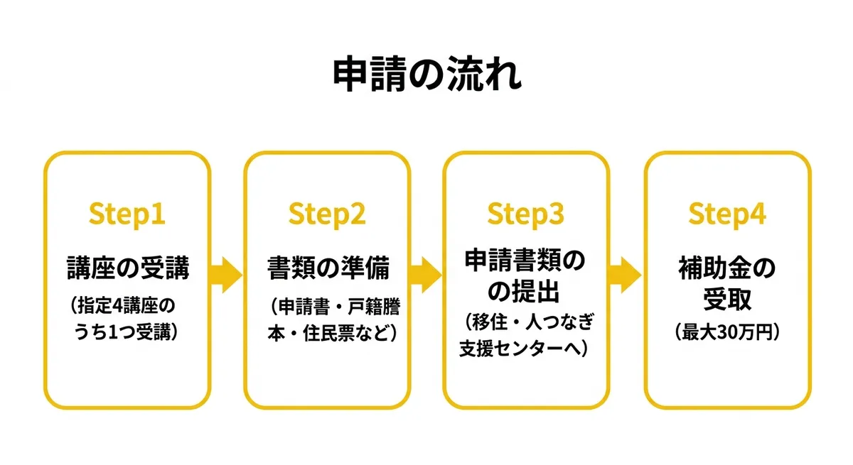 申請の流れ