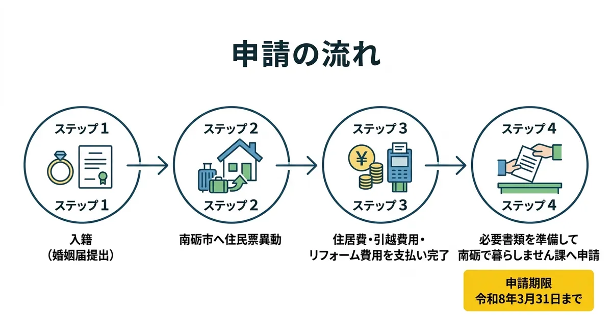 南砺市結婚新生活支援事業 必要書類と申請フロー