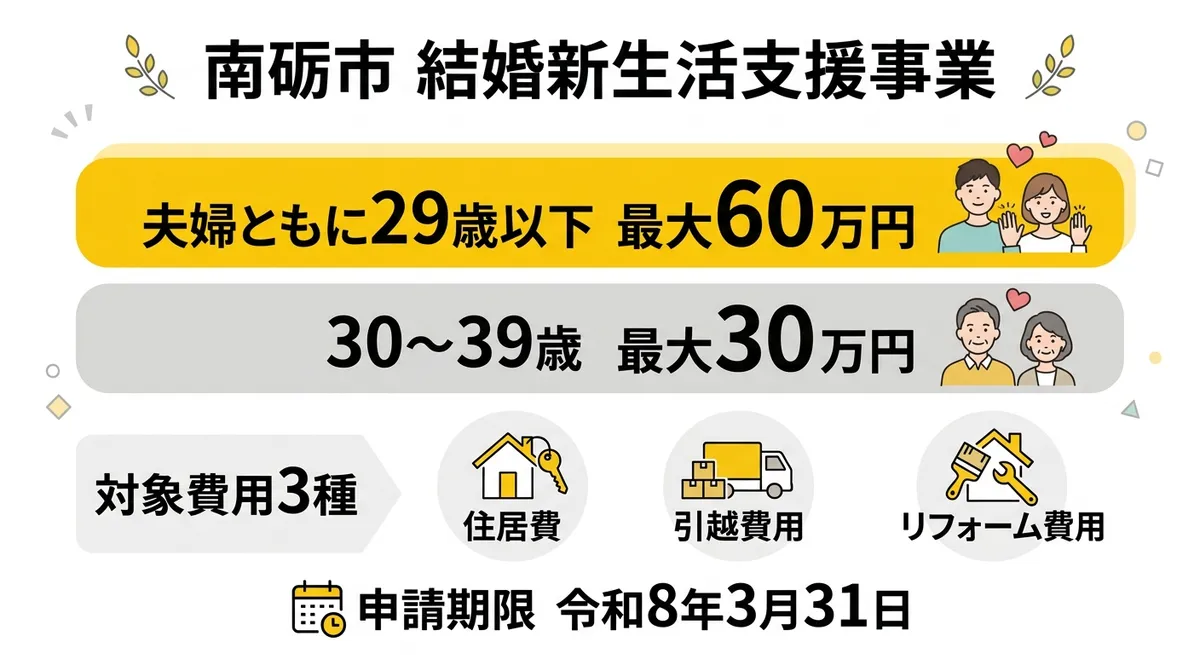 南砺市結婚新生活支援事業 対象者・給付額まとめ図