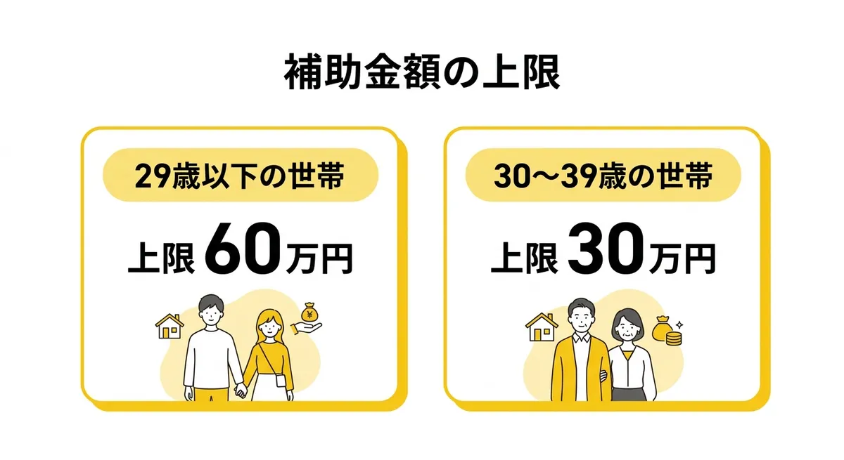 補助金額の比較図: 29歳以下は上限60万円、30〜39歳は上限30万円