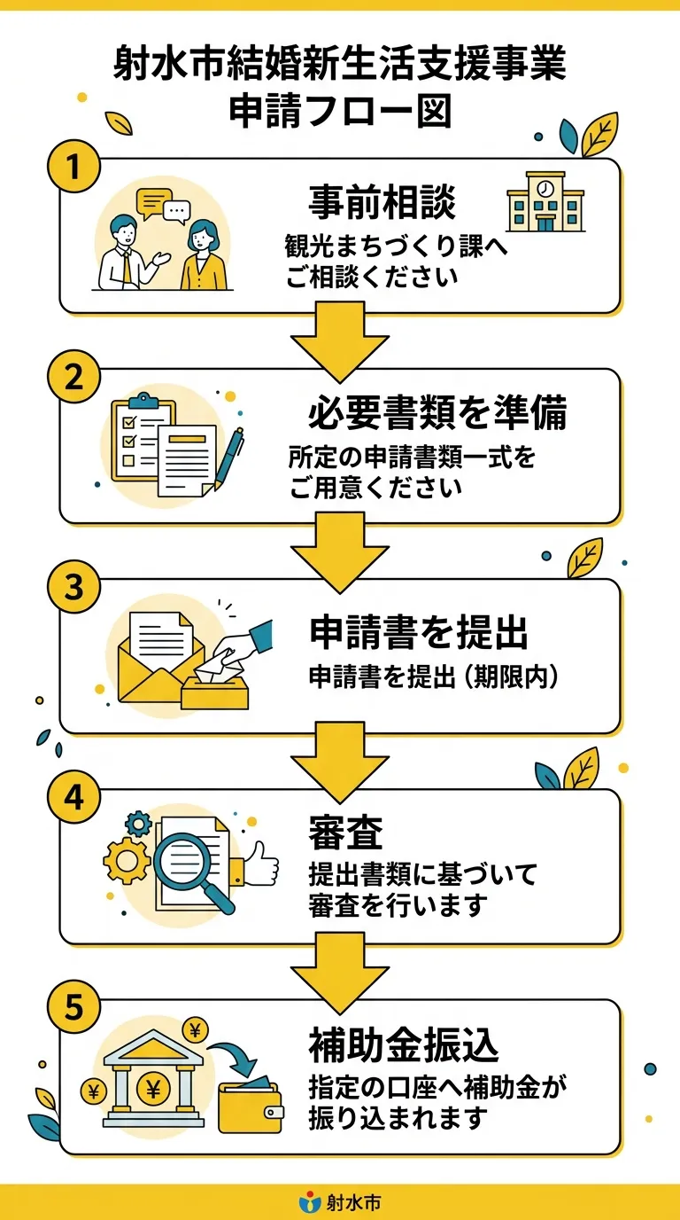 申請フロー図: 事前相談→書類準備→申請書提出→審査→補助金振込