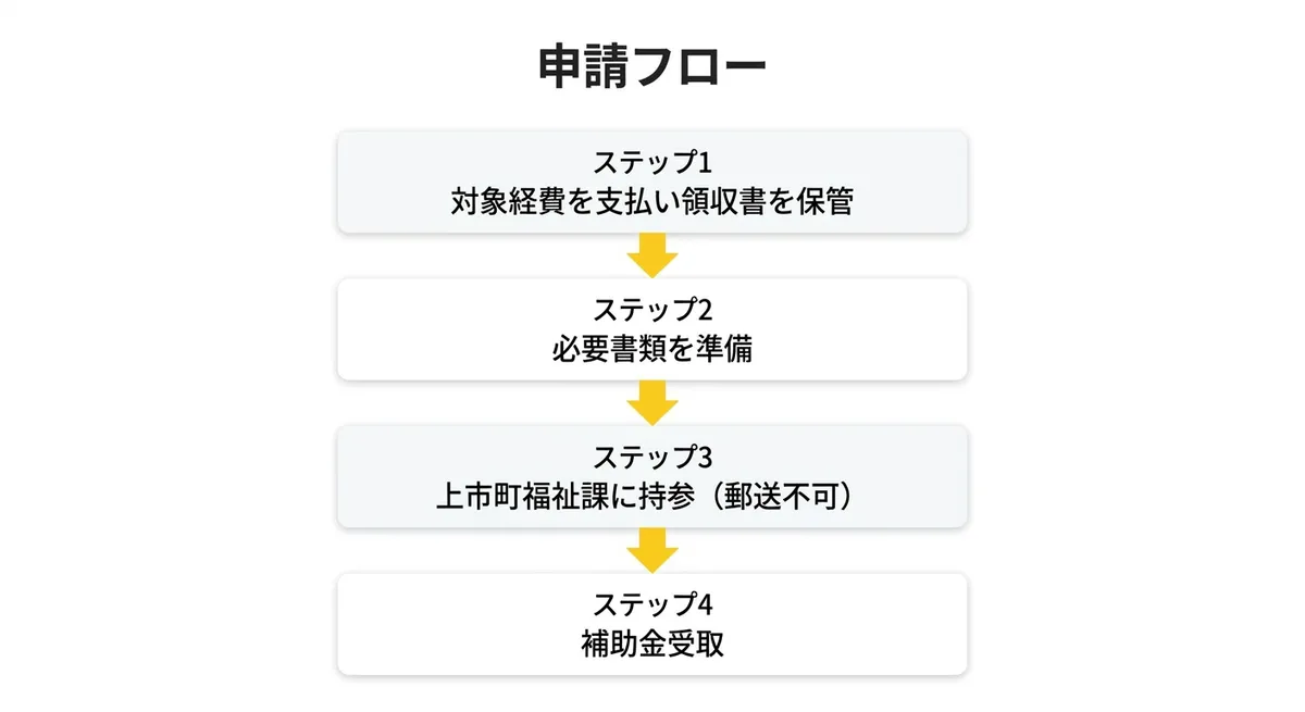 上市町結婚新生活支援補助金 申請フロー