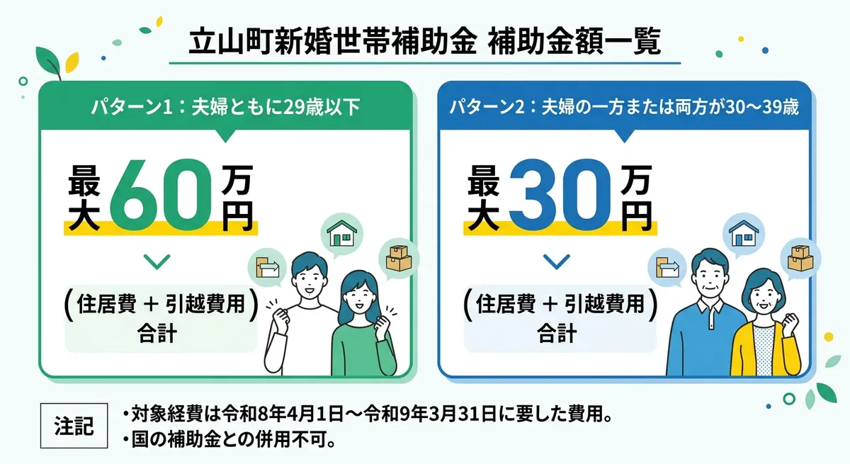 立山町新婚世帯補助金 補助金額比較