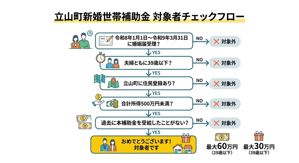 立山町新婚世帯補助金 対象者チェックフロー
