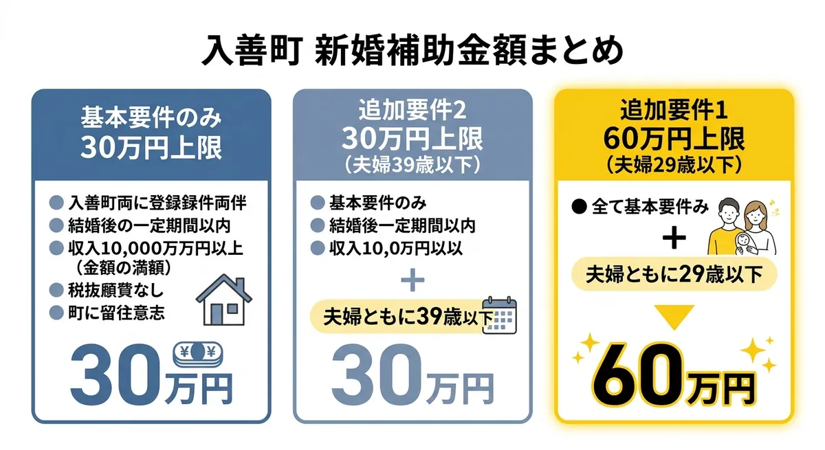 入善町新婚世帯住居費等支援事業の補助金額まとめ