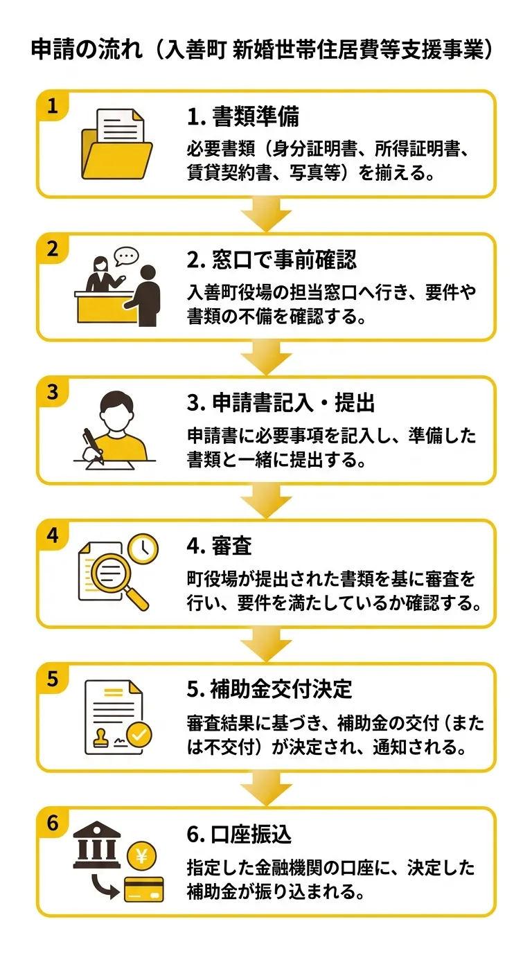 申請の流れ(入善町 新婚世帯住居費等支援事業)