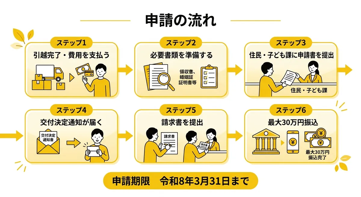 朝日町結婚新生活支援事業 申請の流れ