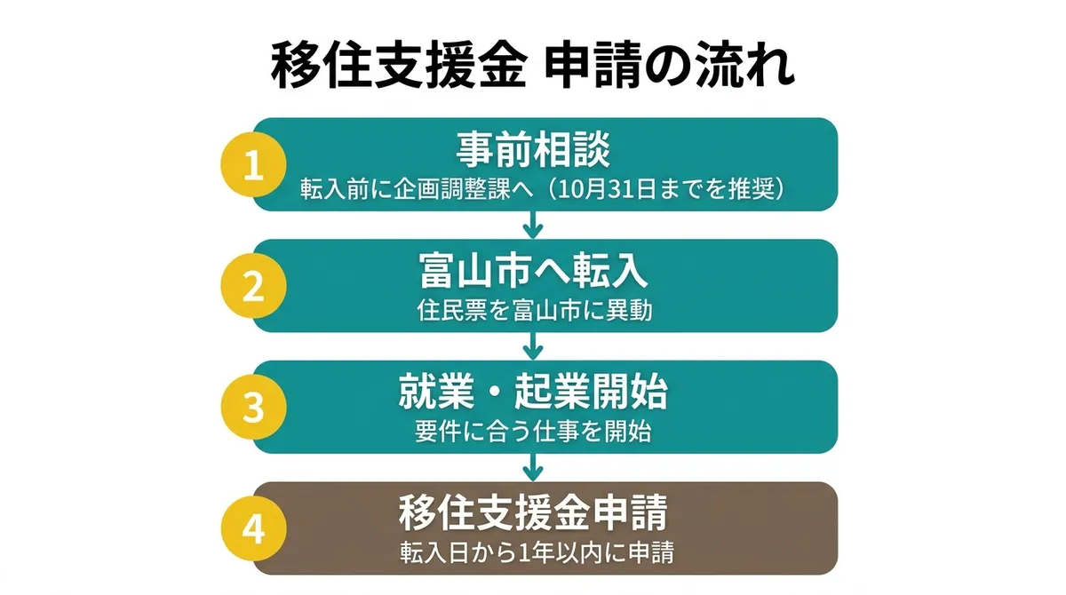 移住支援金 申請の流れ