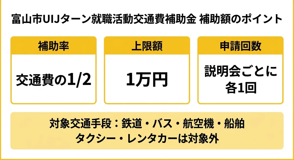 富山市UIJターン就職活動交通費補助金 補助額図解