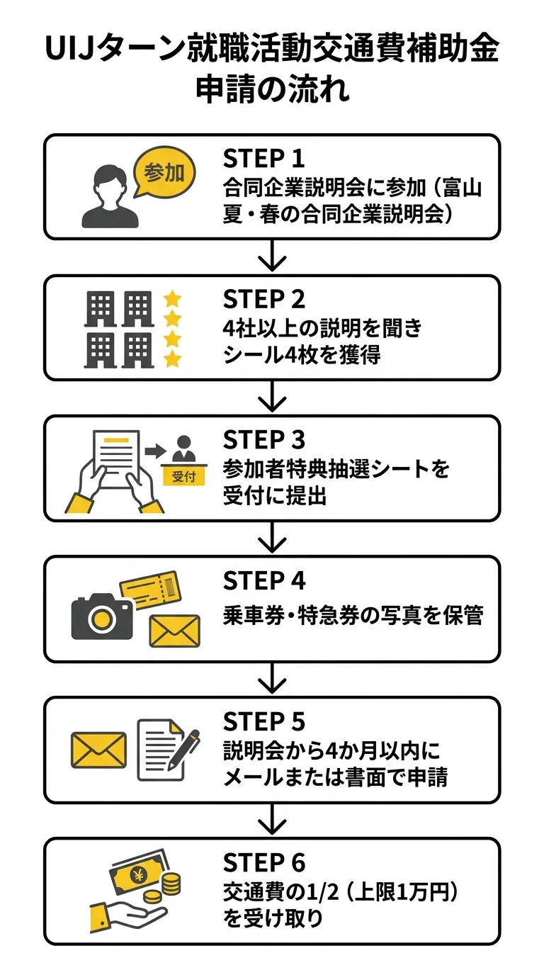 富山市UIJターン就職活動交通費補助金 申請フロー