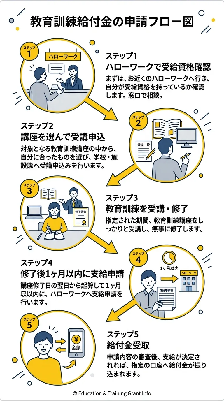 教育訓練給付金の申請フロー図