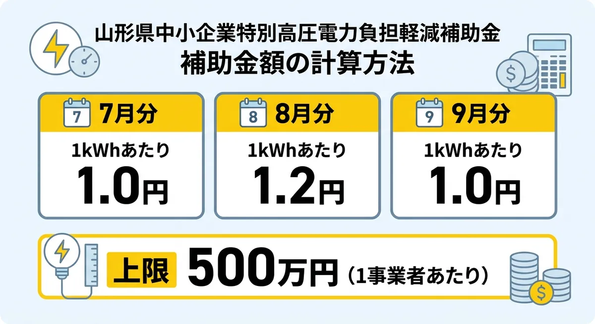 補助金額の計算方法(7月1.0円・8月1.2円・9月1.0円、上限500万円)