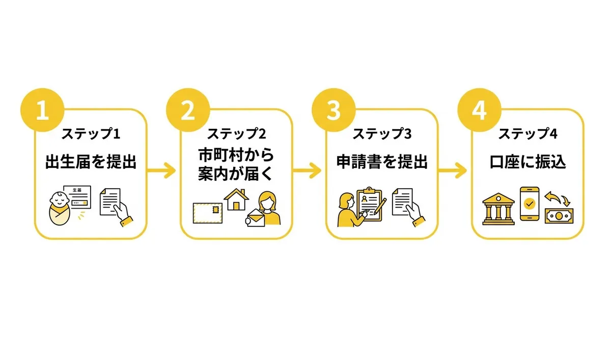 申請フロー図