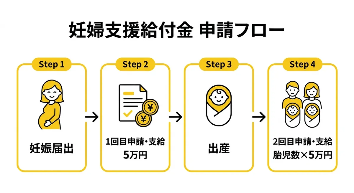妊婦支援給付金 申請フロー図
