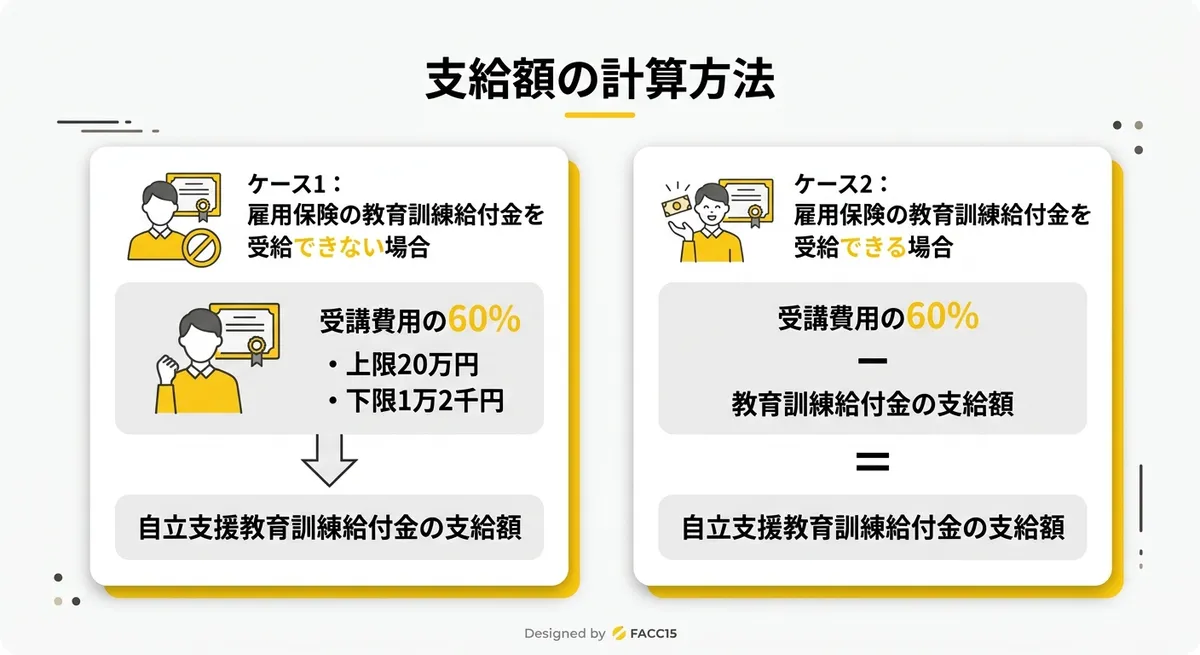 支給額の計算方法
