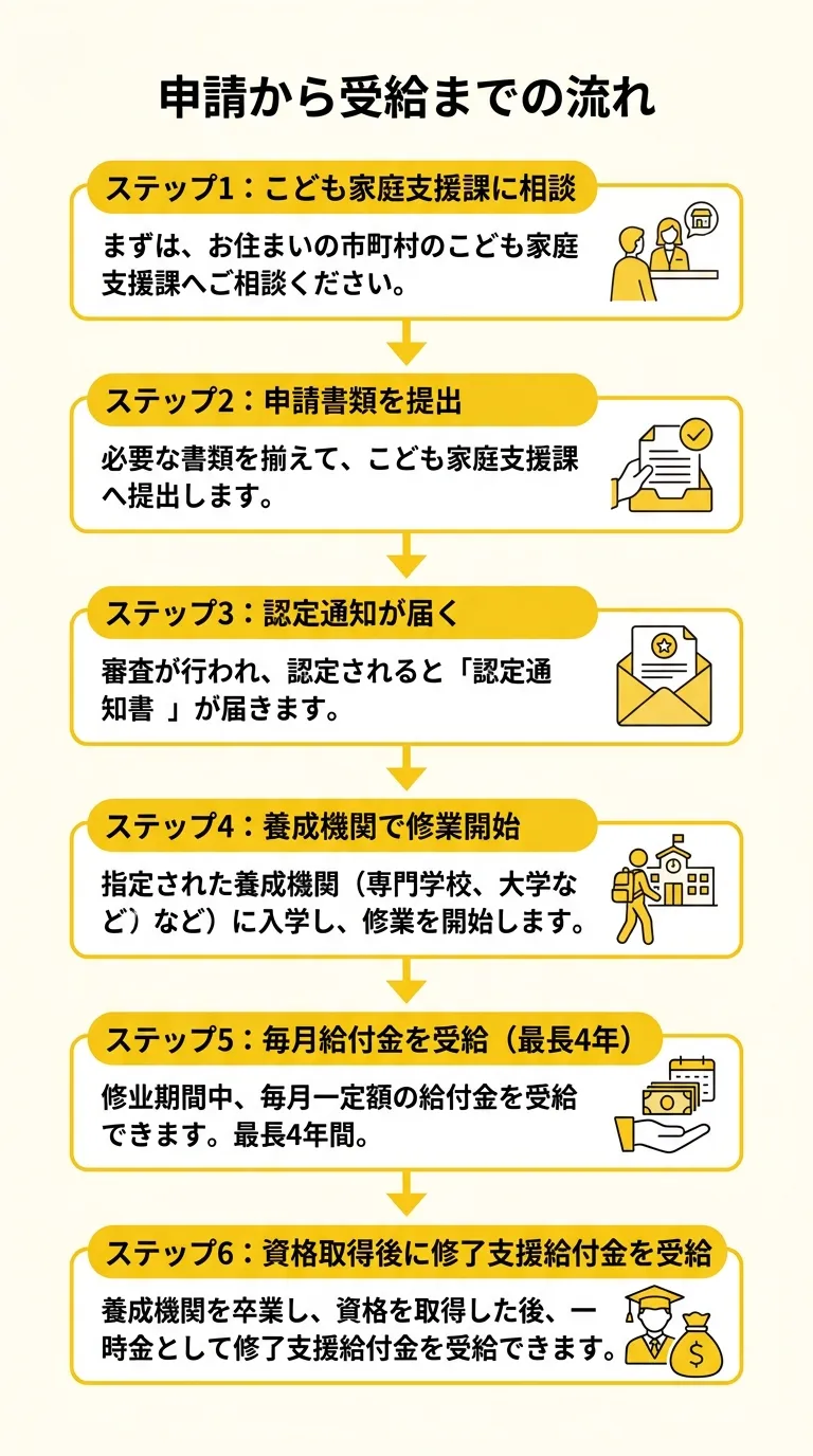申請から受給までの流れ
