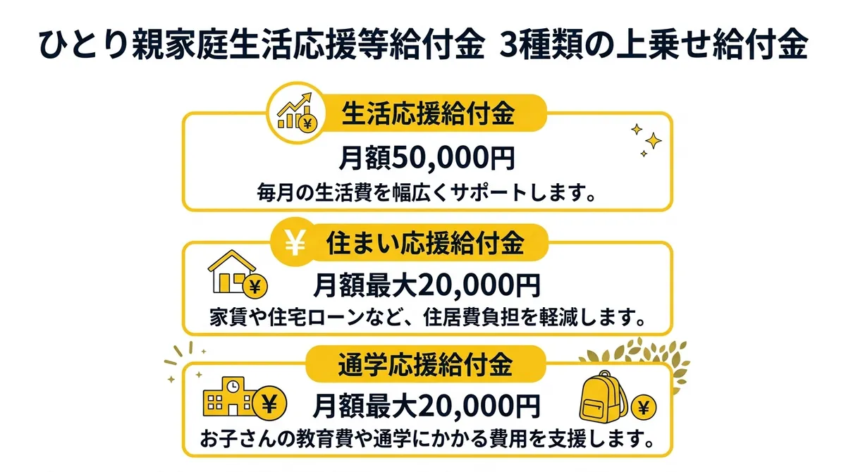3種類の給付金の概要