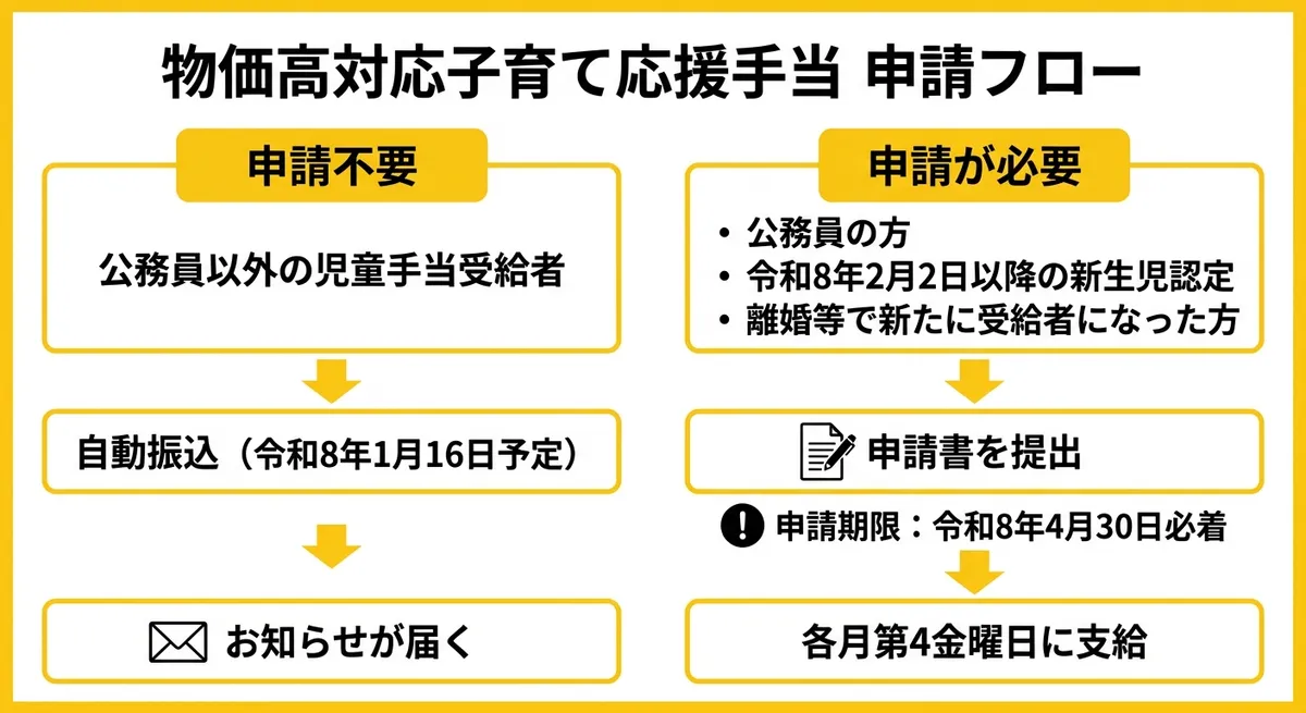 物価高対応子育て応援手当 申請フロー
