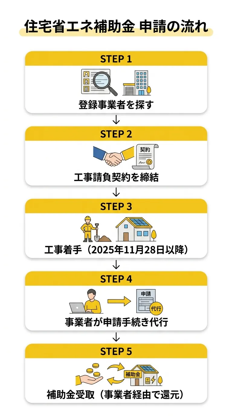 住宅省エネ補助金 申請の流れ