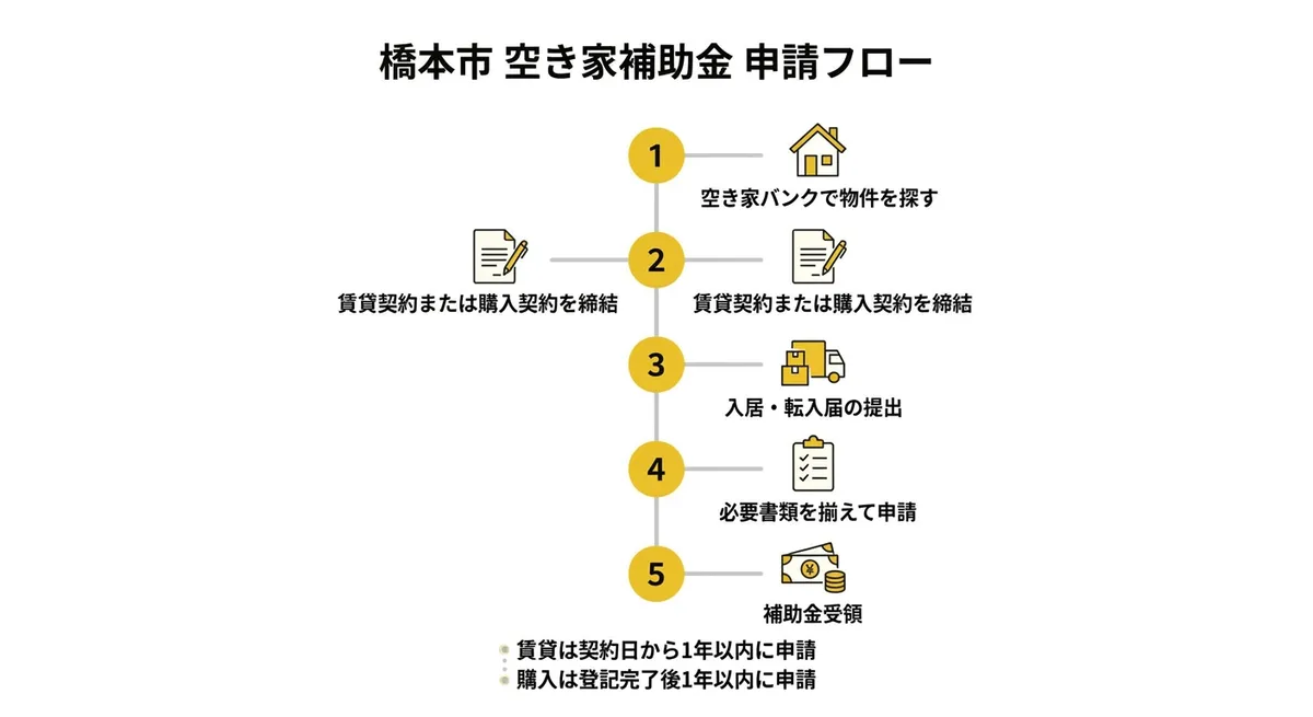 橋本市 空き家補助金 申請フロー